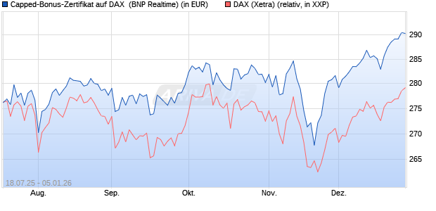 Capped-Bonus-Zertifikat auf DAX [BNP Paribas Emis. (WKN: PJ5QMR) Chart