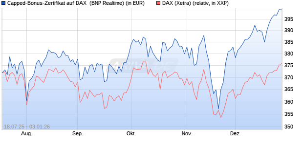 Capped-Bonus-Zertifikat auf DAX [BNP Paribas Emis. (WKN: PJ5QMS) Chart