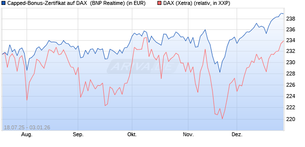 Capped-Bonus-Zertifikat auf DAX [BNP Paribas Emis. (WKN: PJ5QMT) Chart