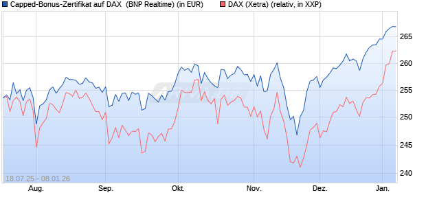 Capped-Bonus-Zertifikat auf DAX [BNP Paribas Emis. (WKN: PJ5QMU) Chart
