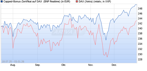 Capped-Bonus-Zertifikat auf DAX [BNP Paribas Emis. (WKN: PJ5QMW) Chart