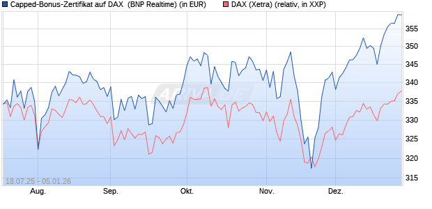 Capped-Bonus-Zertifikat auf DAX [BNP Paribas Emis. (WKN: PJ5QMY) Chart