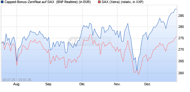 Capped-Bonus-Zertifikat auf DAX [BNP Paribas Emis. (WKN: PJ5QM0) Chart