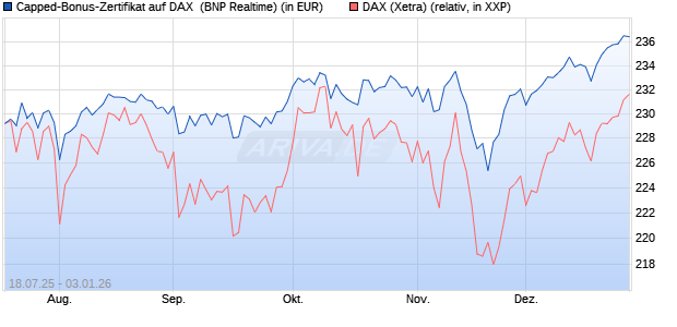 Capped-Bonus-Zertifikat auf DAX [BNP Paribas Emis. (WKN: PJ5QM2) Chart