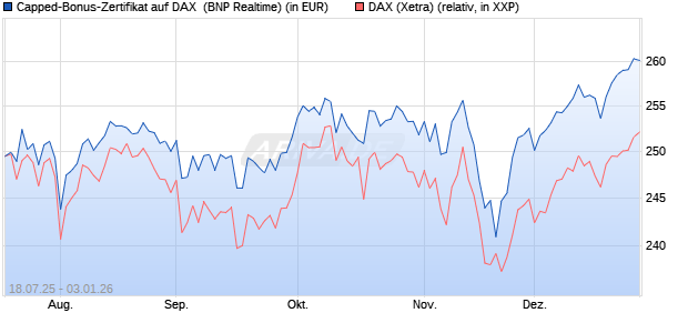 Capped-Bonus-Zertifikat auf DAX [BNP Paribas Emis. (WKN: PJ5QM3) Chart