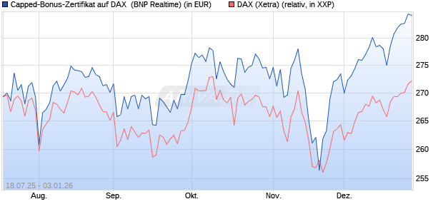 Capped-Bonus-Zertifikat auf DAX [BNP Paribas Emis. (WKN: PJ5QM4) Chart