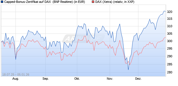 Capped-Bonus-Zertifikat auf DAX [BNP Paribas Emis. (WKN: PJ5QM5) Chart