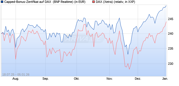 Capped-Bonus-Zertifikat auf DAX [BNP Paribas Emis. (WKN: PJ5QM6) Chart
