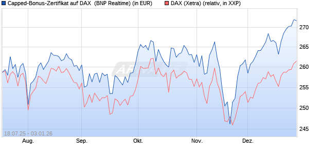 Capped-Bonus-Zertifikat auf DAX [BNP Paribas Emis. (WKN: PJ5QM7) Chart
