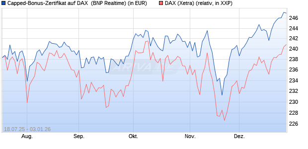 Capped-Bonus-Zertifikat auf DAX [BNP Paribas Emis. (WKN: PJ5QM9) Chart