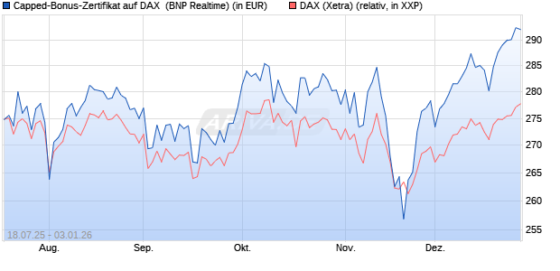 Capped-Bonus-Zertifikat auf DAX [BNP Paribas Emis. (WKN: PJ5QNA) Chart