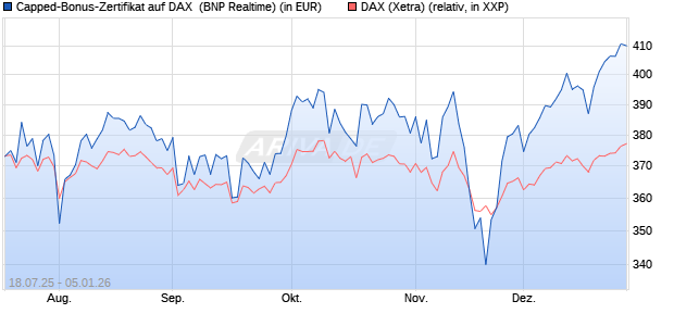 Capped-Bonus-Zertifikat auf DAX [BNP Paribas Emis. (WKN: PJ5QNB) Chart