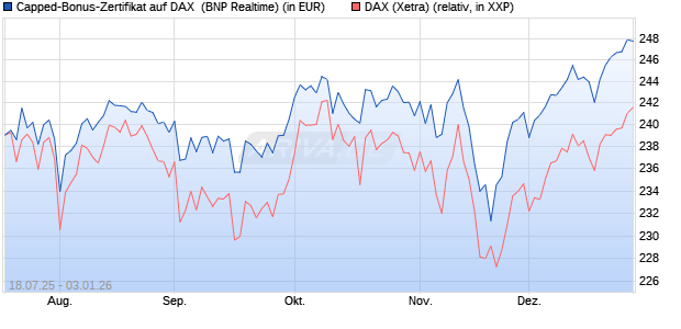 Capped-Bonus-Zertifikat auf DAX [BNP Paribas Emis. (WKN: PJ5QND) Chart