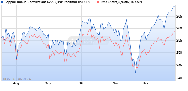 Capped-Bonus-Zertifikat auf DAX [BNP Paribas Emis. (WKN: PJ5QNE) Chart