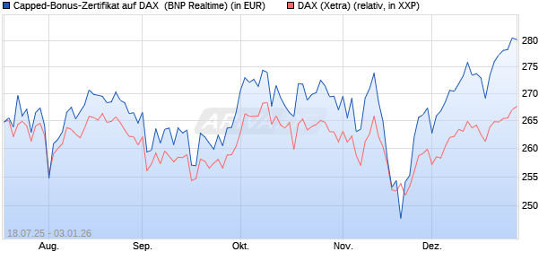 Capped-Bonus-Zertifikat auf DAX [BNP Paribas Emis. (WKN: PJ5QNF) Chart