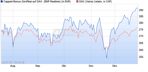 Capped-Bonus-Zertifikat auf DAX [BNP Paribas Emis. (WKN: PJ5QNG) Chart