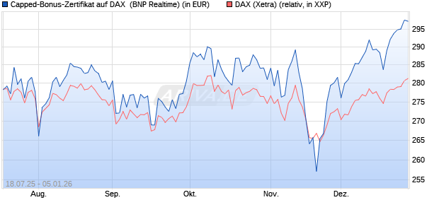 Capped-Bonus-Zertifikat auf DAX [BNP Paribas Emis. (WKN: PJ5QNH) Chart