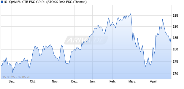 IS. IQAM EU CTB ESG GR DL Chart