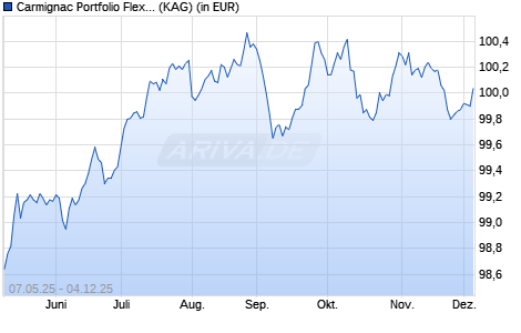 Performance des Carmignac Portfolio Flexible Bond F EUR QInc (ISIN LU3060210526)