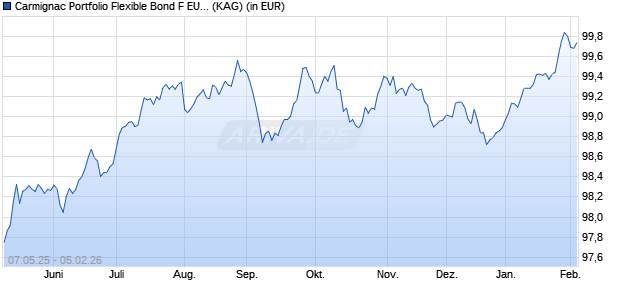Performance des Carmignac Portfolio Flexible Bond F EUR QInc (ISIN LU3060210526)