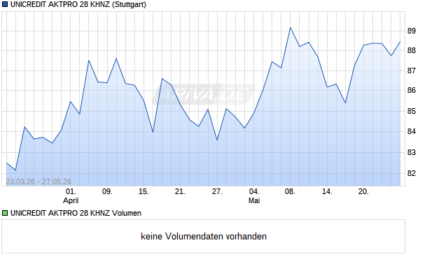 UNICREDIT AKTPRO 28 KHNZ Aktie Chart