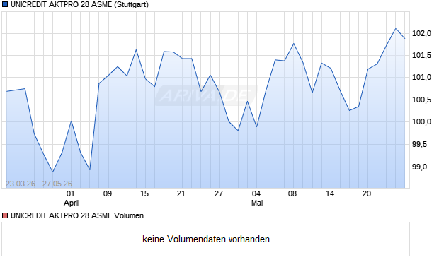 UNICREDIT AKTPRO 28 ASME Aktie Chart