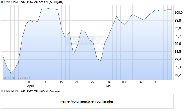 UNICREDIT AKTPRO 26 BAYN Aktie Chart