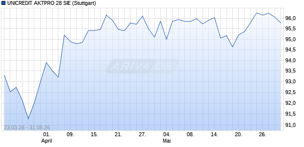 UNICREDIT AKTPRO 28 SIE Aktie Chart