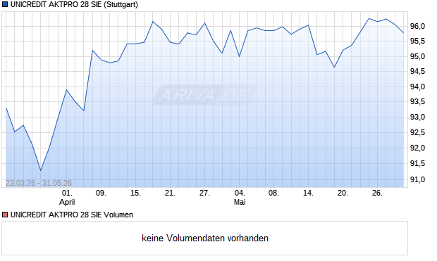 UNICREDIT AKTPRO 28 SIE Aktie Chart