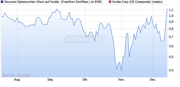 Discount Optionschein Short auf Nvidia [DZ BANK AG] (WKN: DU1DBM) Chart