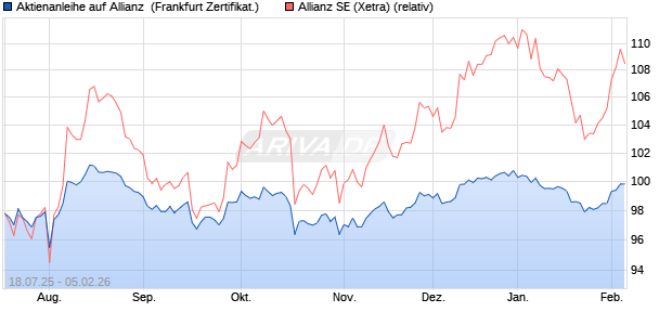 Aktienanleihe auf Allianz [DZ BANK AG] (WKN: DU1DCK) Chart