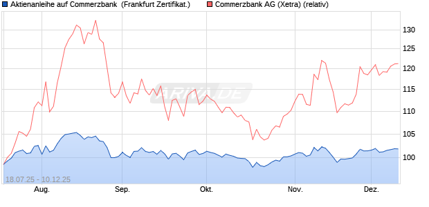 Aktienanleihe auf Commerzbank [DZ BANK AG] (WKN: DU1DC1) Chart