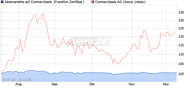 Aktienanleihe auf Commerzbank [DZ BANK AG] (WKN: DU1DC0) Chart