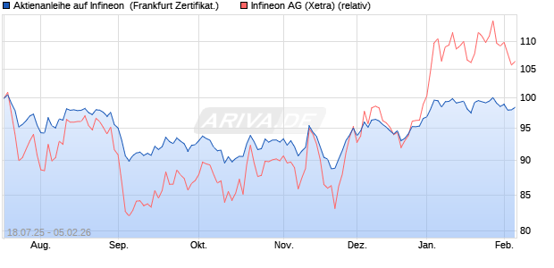 Aktienanleihe auf Infineon [DZ BANK AG] (WKN: DU1DDL) Chart