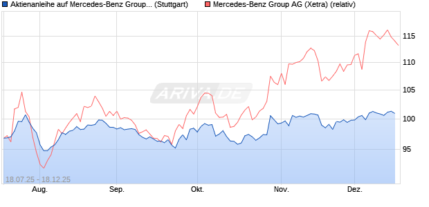 Aktienanleihe auf Mercedes-Benz Group [DZ BANK AG] (WKN: DU1DDZ) Chart