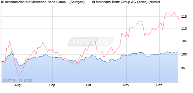 Aktienanleihe auf Mercedes-Benz Group [DZ BANK AG] (WKN: DU1DDY) Chart