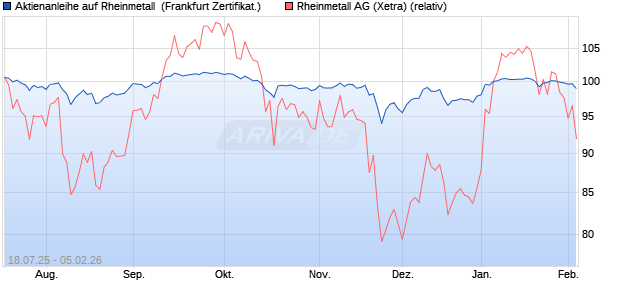 Aktienanleihe auf Rheinmetall [DZ BANK AG] (WKN: DU1DEV) Chart
