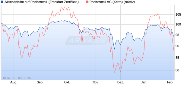 Aktienanleihe auf Rheinmetall [DZ BANK AG] (WKN: DU1DEZ) Chart