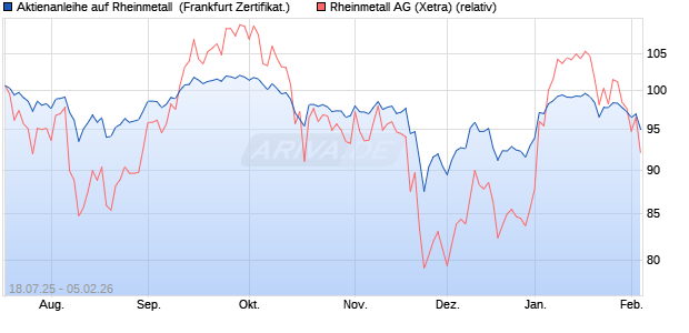 Aktienanleihe auf Rheinmetall [DZ BANK AG] (WKN: DU1DE1) Chart