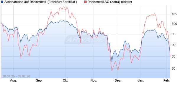 Aktienanleihe auf Rheinmetall [DZ BANK AG] (WKN: DU1DE8) Chart