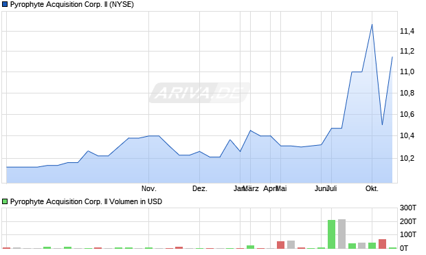 Pyrophyte Acquisition Corp. II Aktie Chart