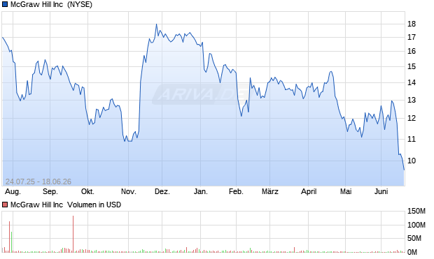McGraw Hill Aktie Chart