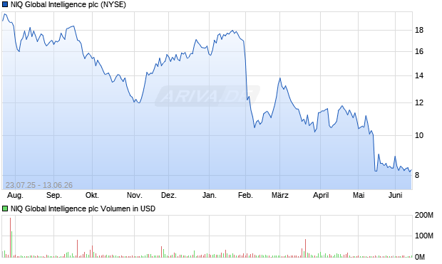 NIQ Global Intelligence Aktie Chart