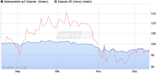 UNICREDIT AKTANL 26 ZAL Aktie Chart