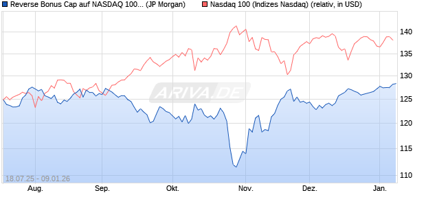 Reverse Bonus Cap auf NASDAQ 100 [J.P. Morgan St. (WKN: JH99UB) Chart