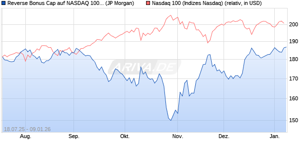 Reverse Bonus Cap auf NASDAQ 100 [J.P. Morgan St. (WKN: JH96RY) Chart