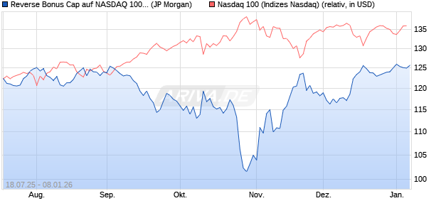 Reverse Bonus Cap auf NASDAQ 100 [J.P. Morgan St. (WKN: JH9884) Chart