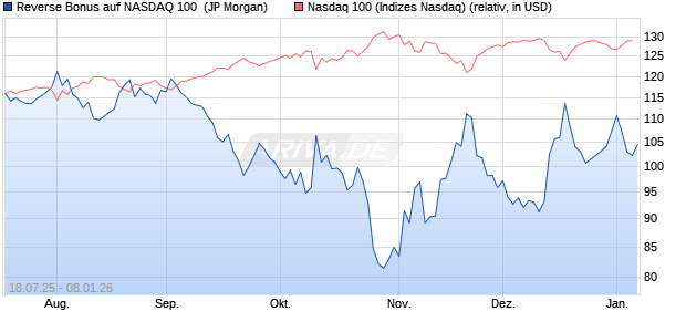 Reverse Bonus auf NASDAQ 100 [J.P. Morgan Structu. (WKN: JH99UF) Chart