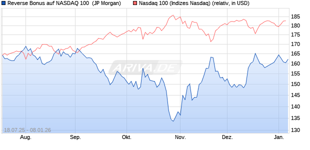 Reverse Bonus auf NASDAQ 100 [J.P. Morgan Structu. (WKN: JH94R0) Chart