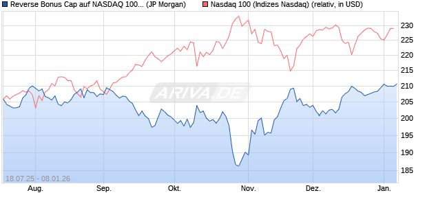 Reverse Bonus Cap auf NASDAQ 100 [J.P. Morgan St. (WKN: JH9881) Chart